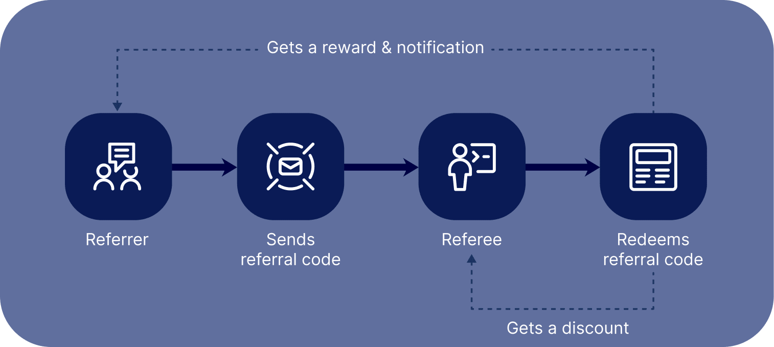 Diagram showing a double-sided referral program flow.